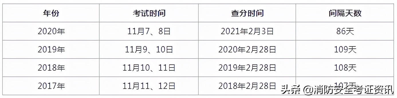 2021一级消防工程师成绩查询时间通知,参加完考试的同学快来看