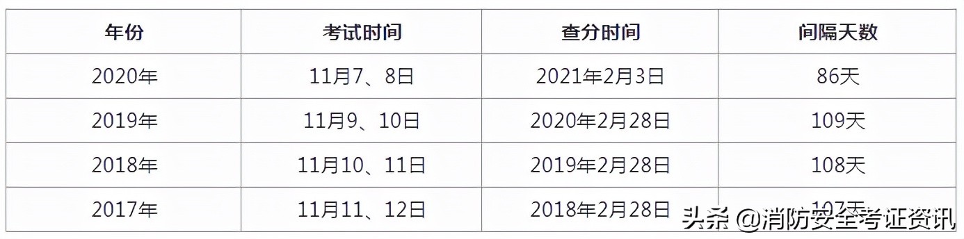 2021一级消防工程师成绩查询时间通知，参加完考试的同学快来看