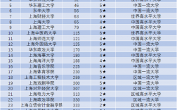 上海高校排名(上海最好十所大学排名)