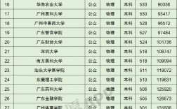 广东二本公办学校有哪些大学(广东二本大学排名表)