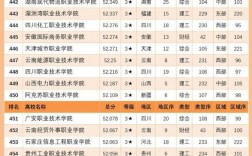 大专学校排名2024最新排名(河南大学排名一览表)