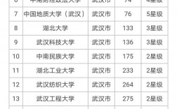 武汉有哪些大学(武汉所有大学名单一览表)