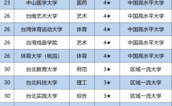 台湾大学排行榜(台湾排名前100的大学)