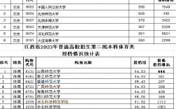 南昌医学院录取分数线2024(南昌医学院是几本大学)
