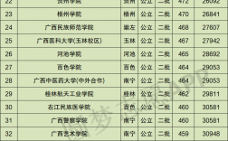 广西大学排名(广西大学排名一览表及分数线)