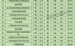 广西最低分的公办二本大学(广西二本大学排名一览表)