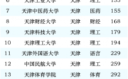 天津市大学排名(天津最好的10所大学)