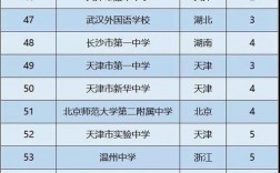 中国高中排名(中国最好的100所高中)