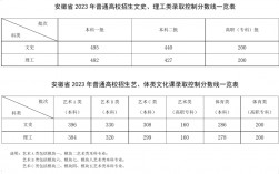 安徽高考分数线(安徽985和211录取分数线)
