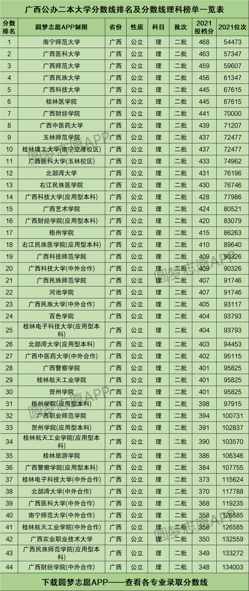 广西最低分的公办二本大学(广西二本大学排名一览表)-图1