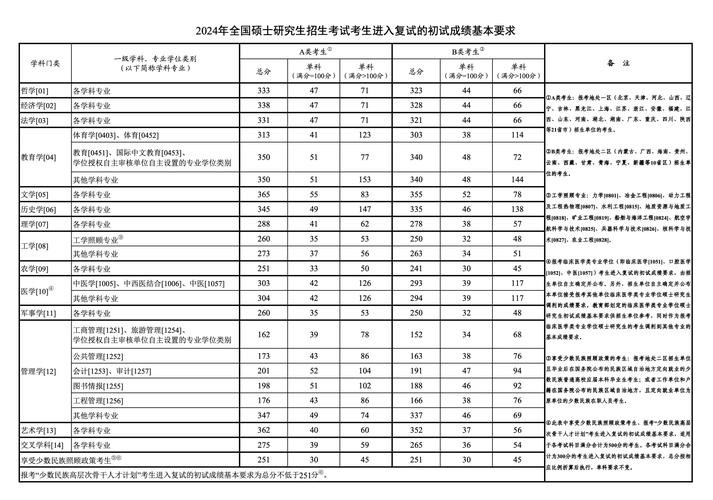 本一线2024分数线(今年一本二本三本的分数线是多少)-图1