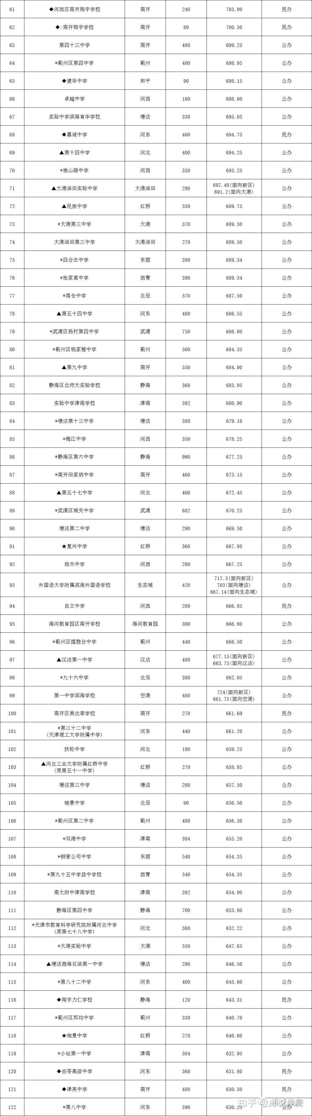 天津高考分数线公布(港大天津高考生录取2023)-图1