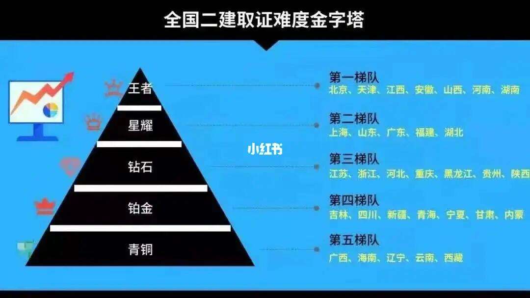 报考一级建造师资历证多少钱