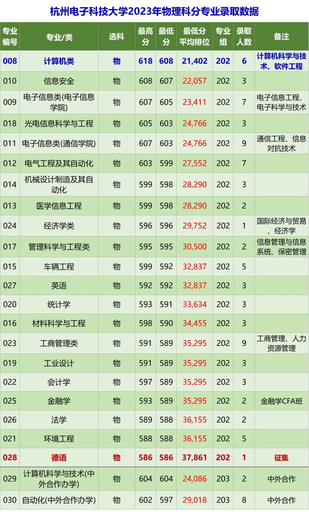 杭州电子科技大学录取分数线-图1