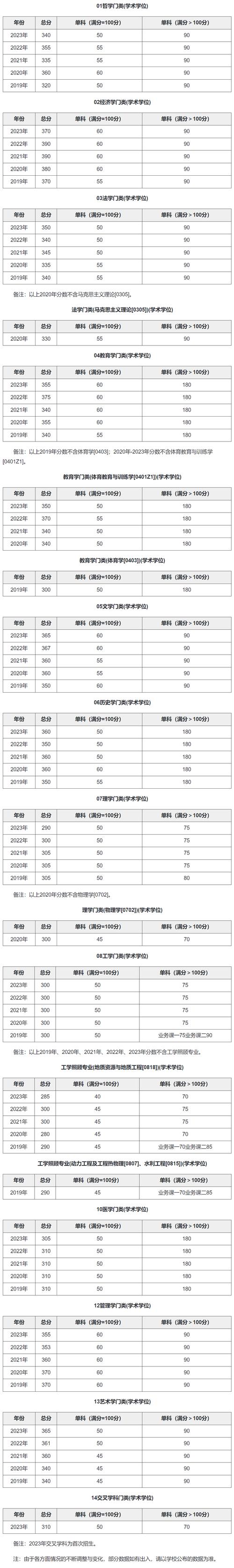 南京大学研究生分数线-图1