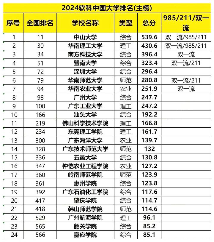 2024年广东计算机专业大学排名-图1