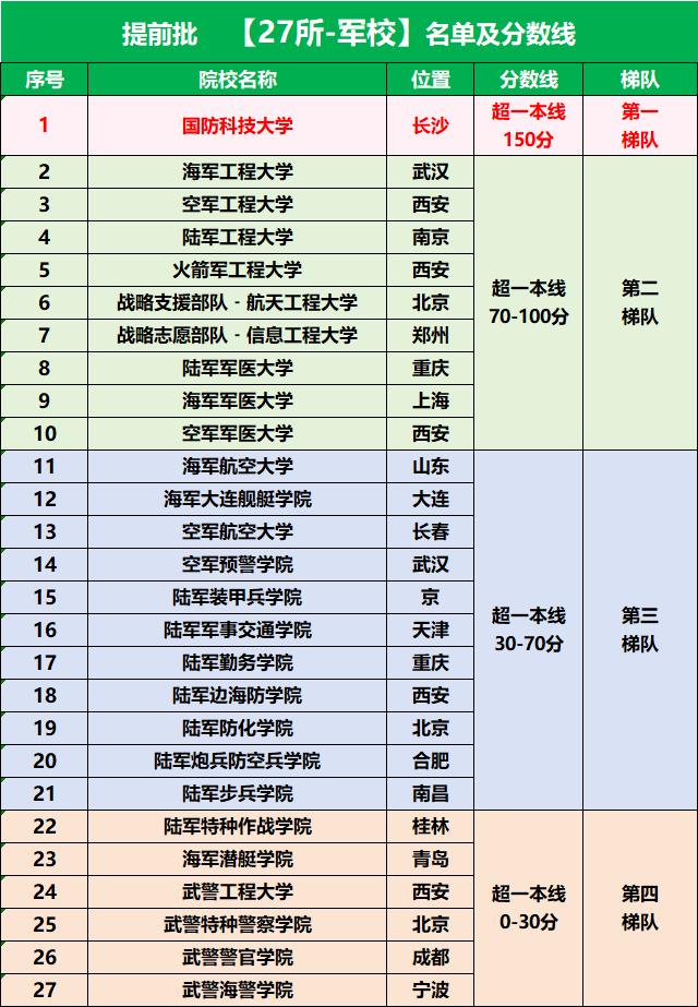 2024年军校排名和录取分数-图1