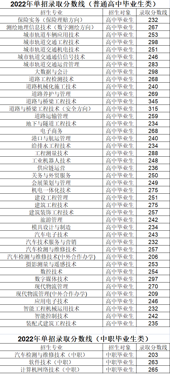 2024年辽宁交通高等专科学校分数线-图1