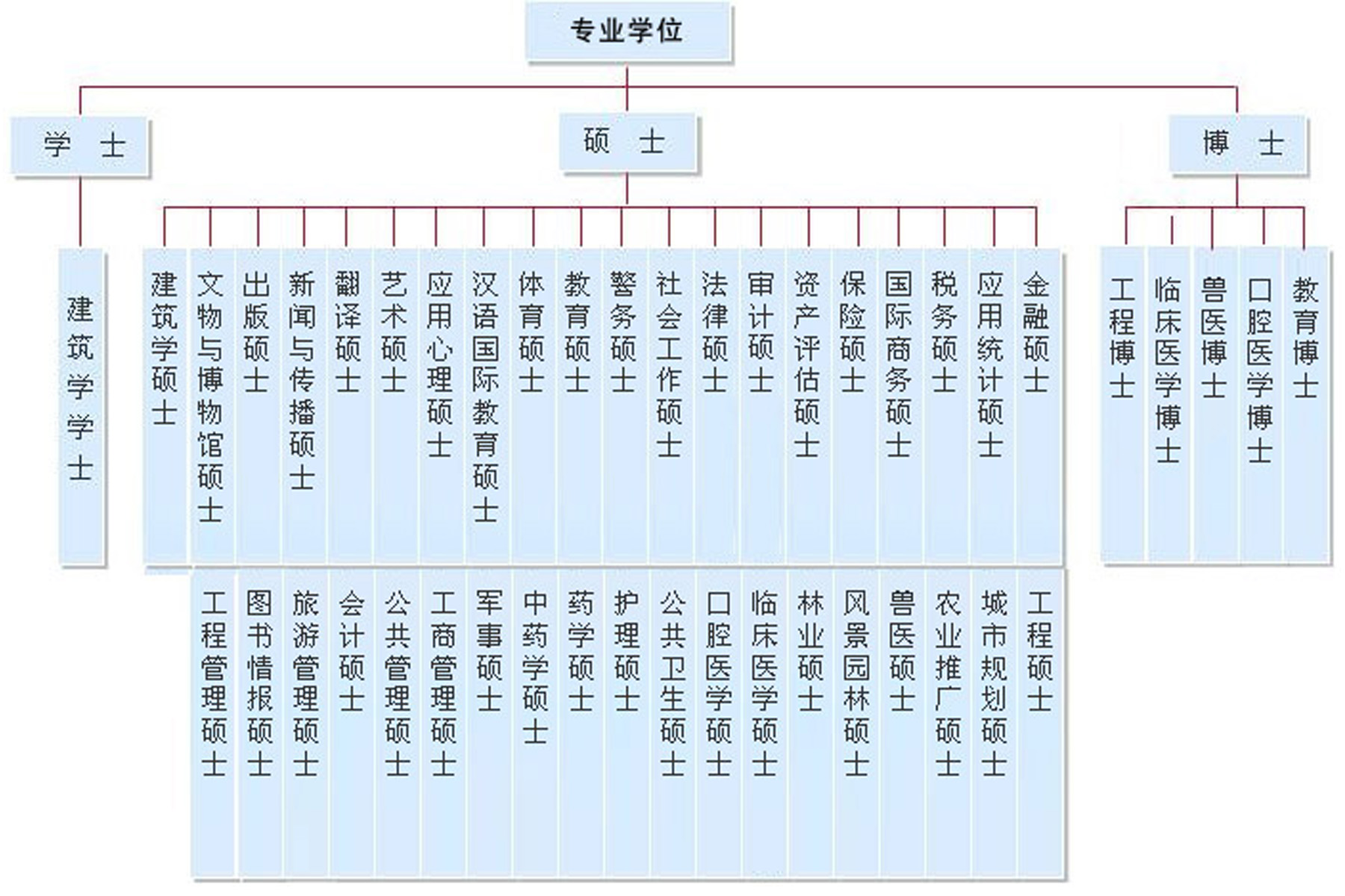 学位的排列顺序 从低到高